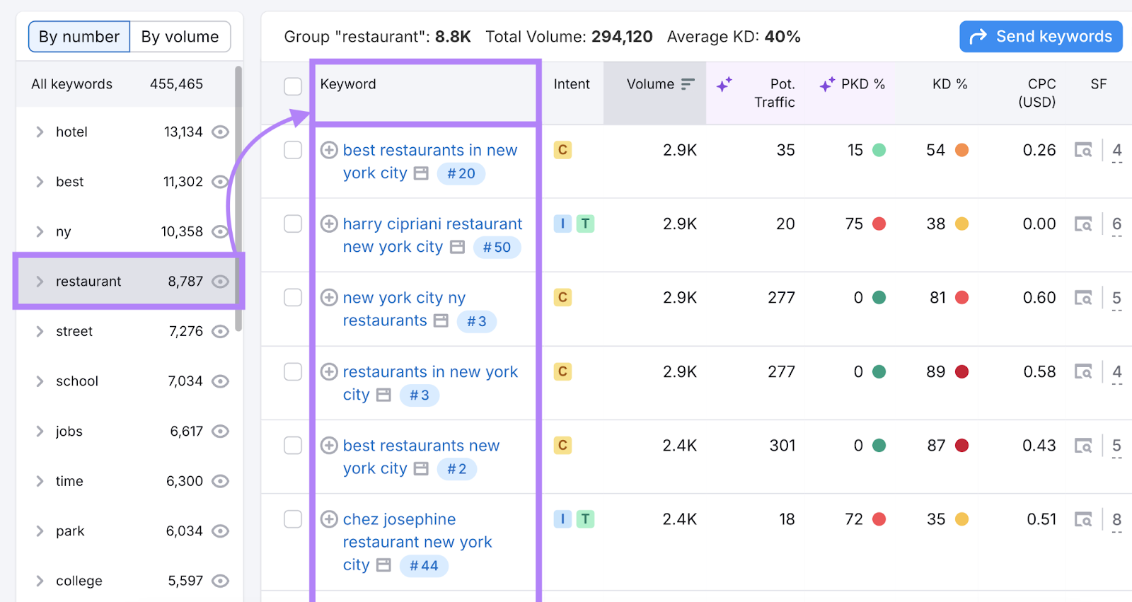 Topic filter selected which refreshed the keyword results.