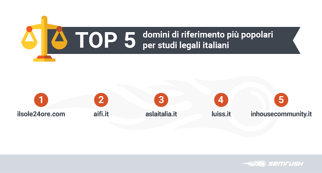 Top 5 domini più popolari nel settore studi locali – Studio SEMrush su profilo backlink