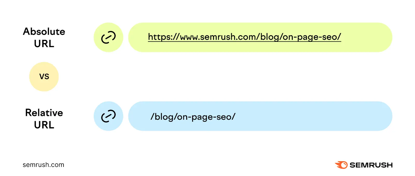 absolute url is "https://www.semrush.com/blog/on-page-seo/" while the relative url is "/blog/on-page-seo/"