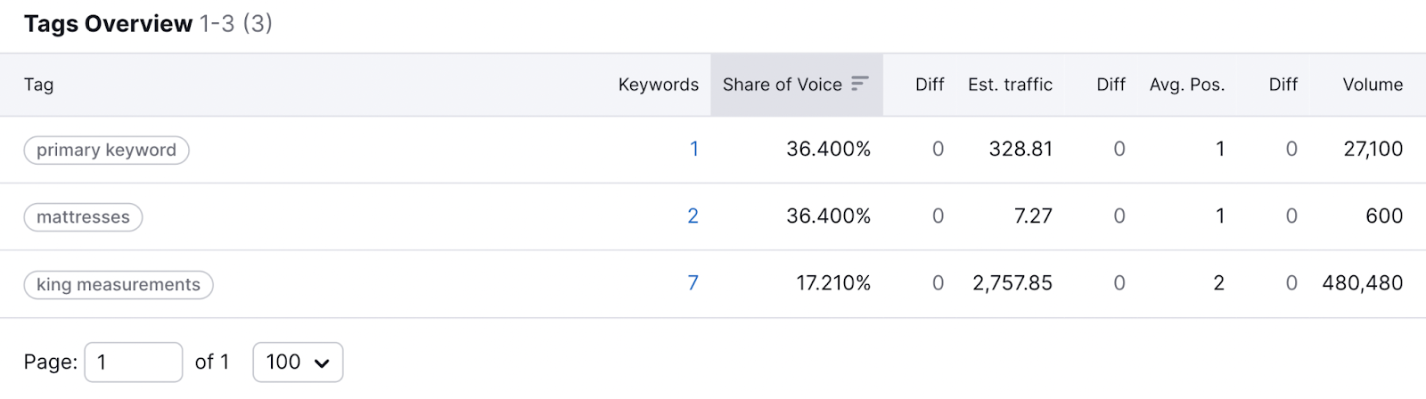 Tags report