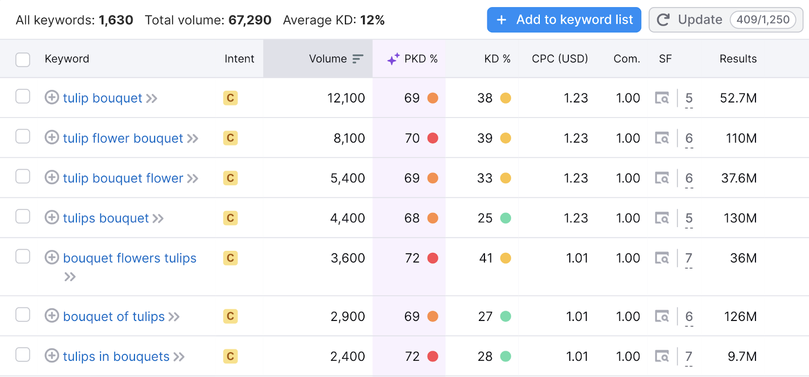 list of broad match search terms related to original query