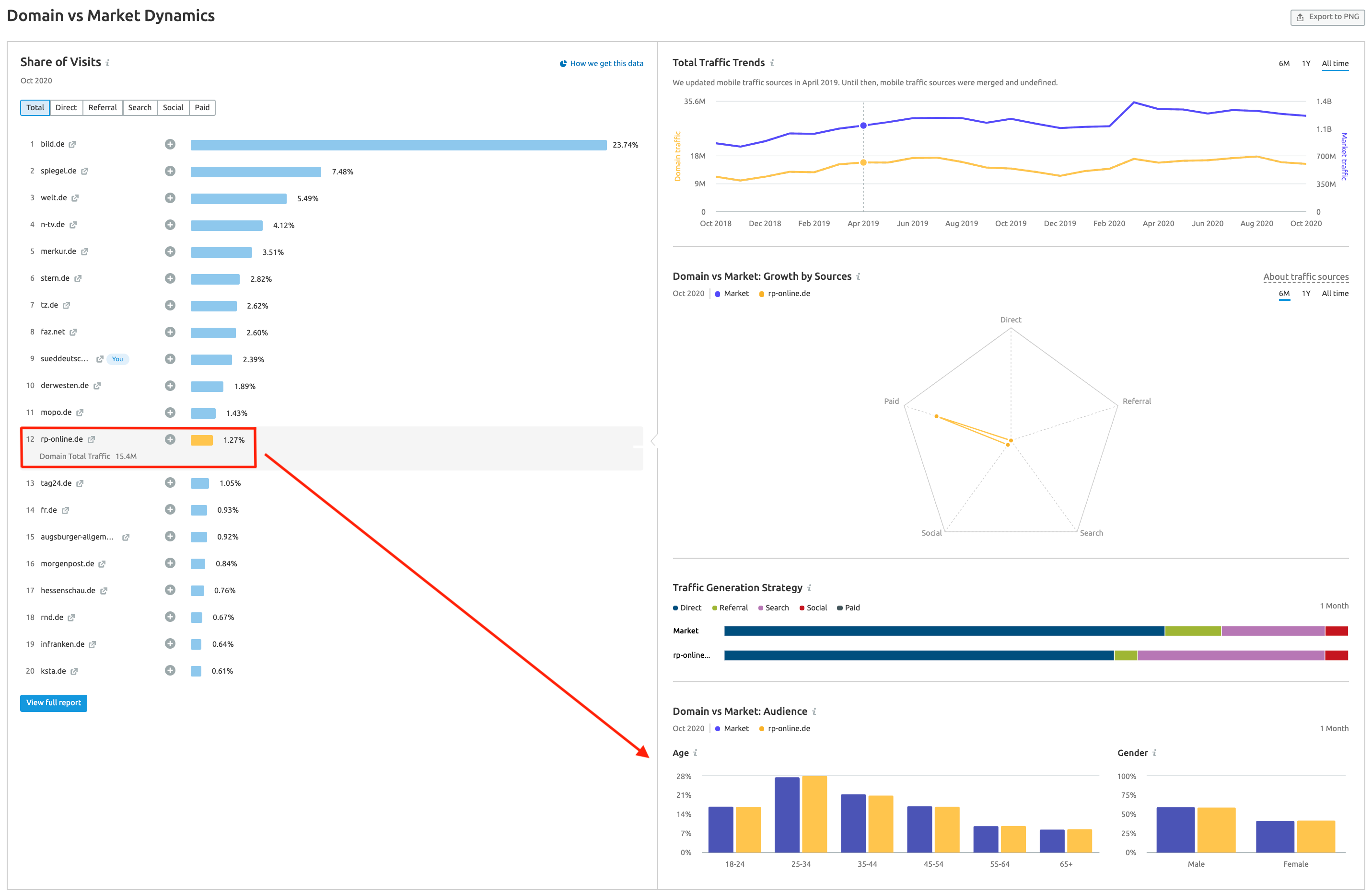 Market Explorer: Demographische Daten der Mitbewerber