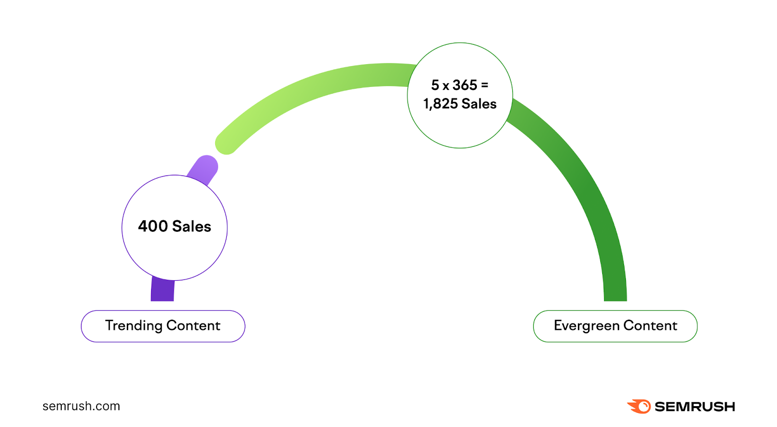 an infographic s،wing trending and evergreen content