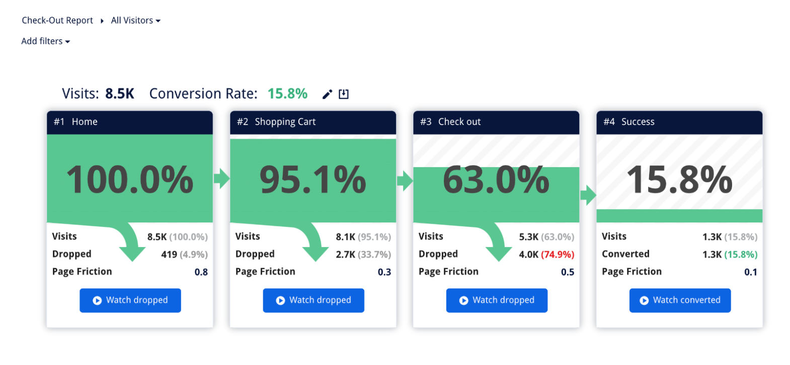 Mouseflow's visits and conversion rate data