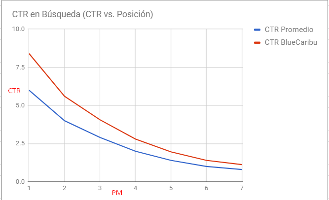 CTR promedio