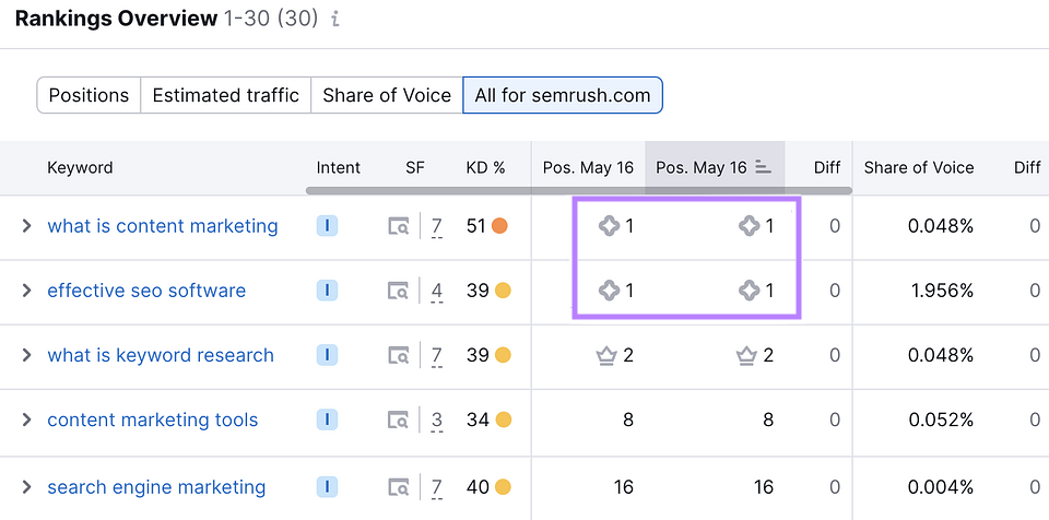 Tracking AI Overviews in Semrush’s Position Tracking tool