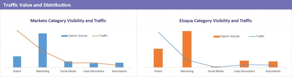 Value vs. Distribution