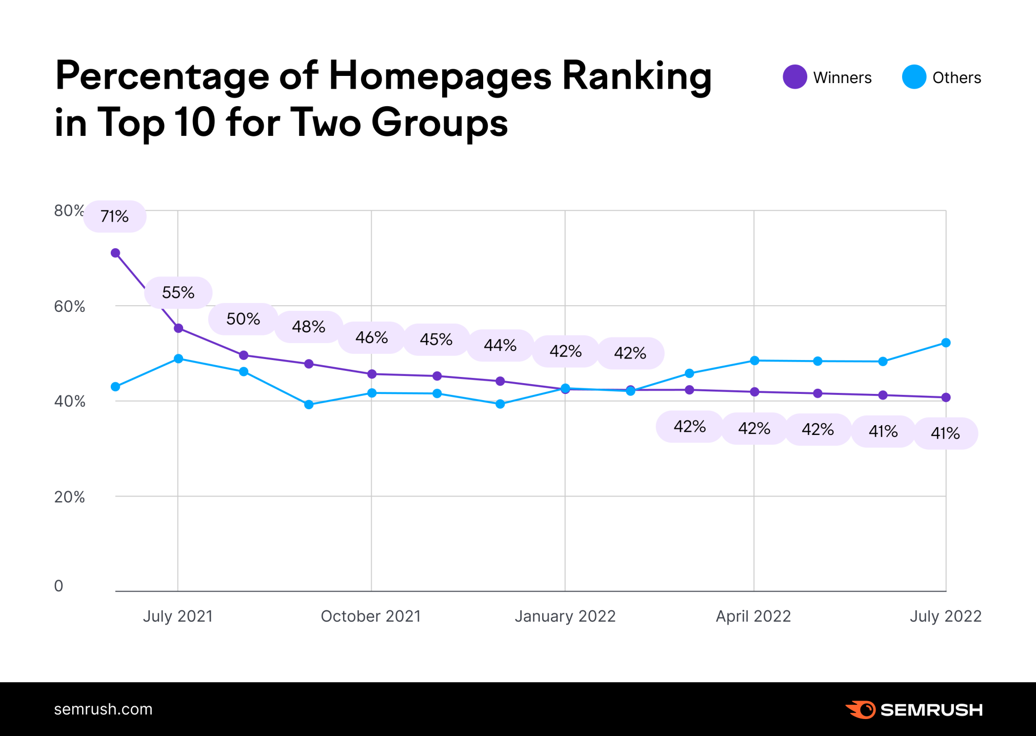 A line chart from an SEO study by Semrush shows the percentage of homepages ranking on the first page for two groups of domains.