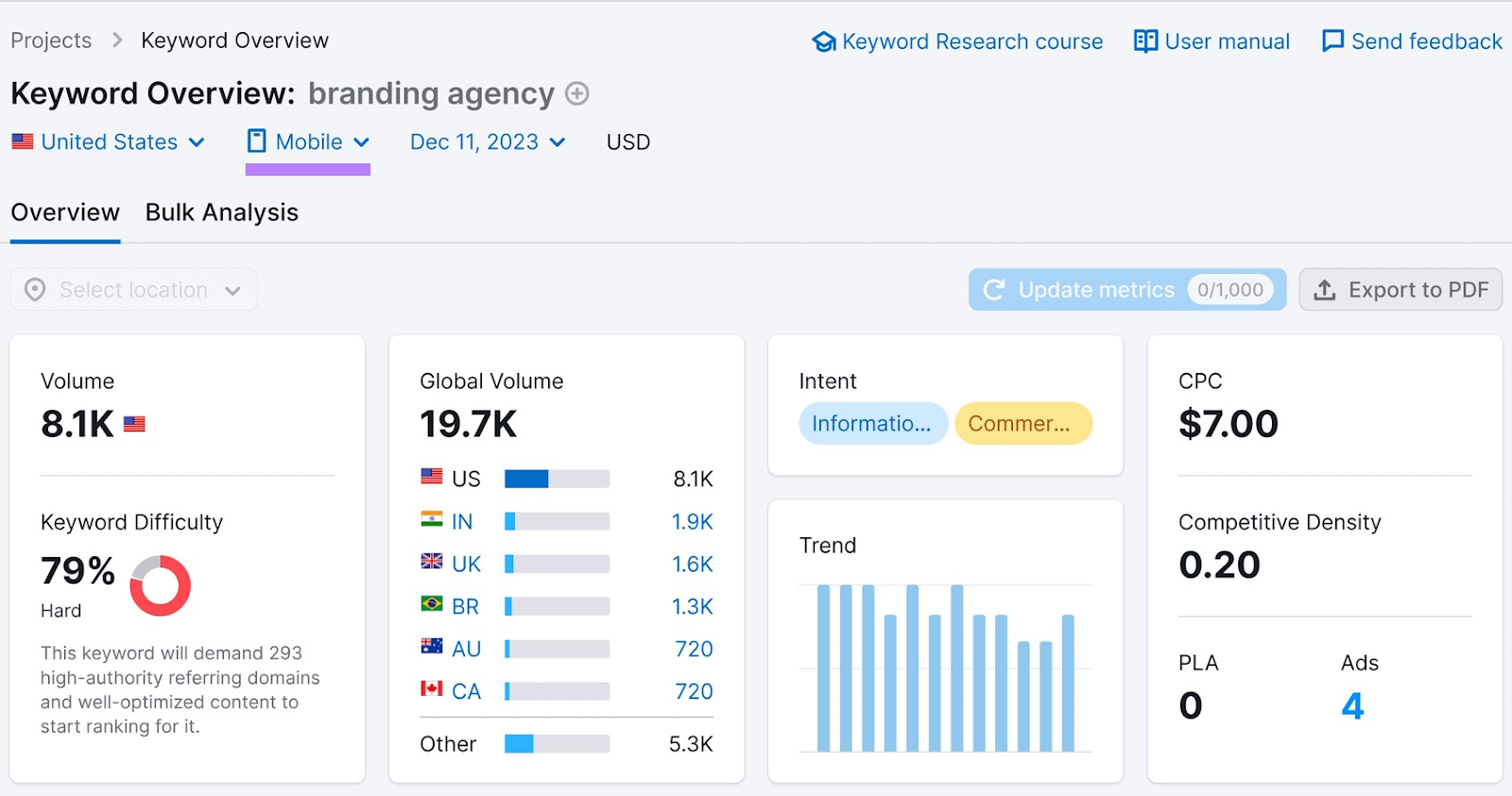 Keyword Overview study  dashboard for mobile results