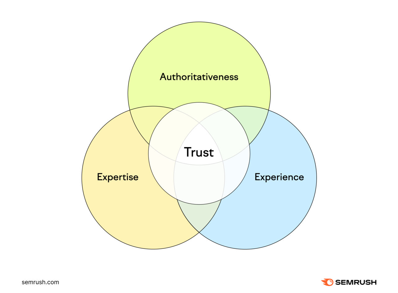 EEAT stands for Experience, Expertise, Authoritativeness, and Trust.