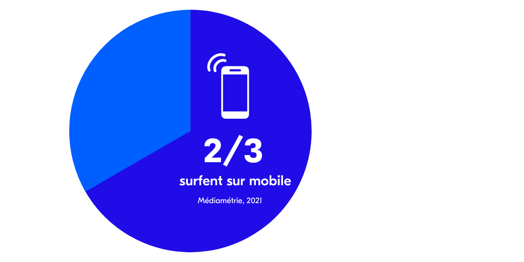 2/3 surfent sur mobile