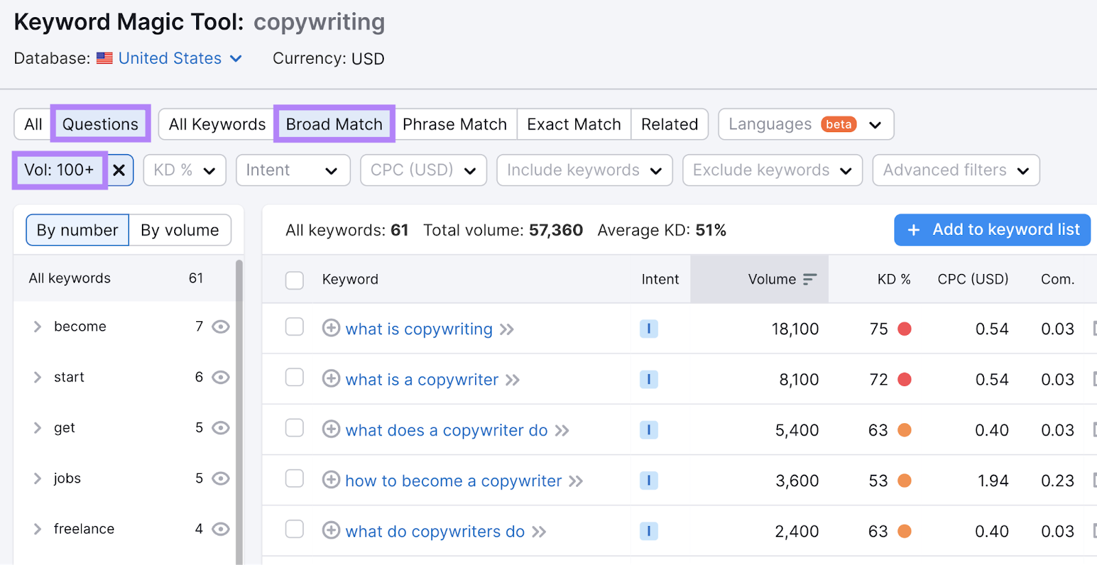 "Questions," "Broad Match," and "Vol: 100+" filters applied in Keyword Magic Tool