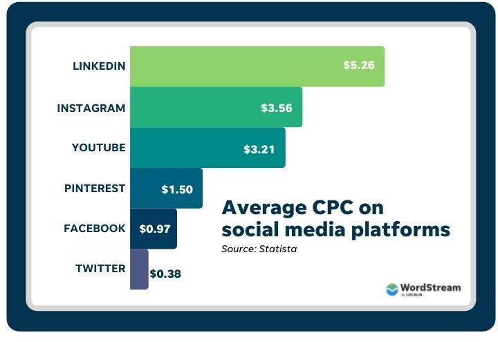 chart with average CPCs for the main social media platforms