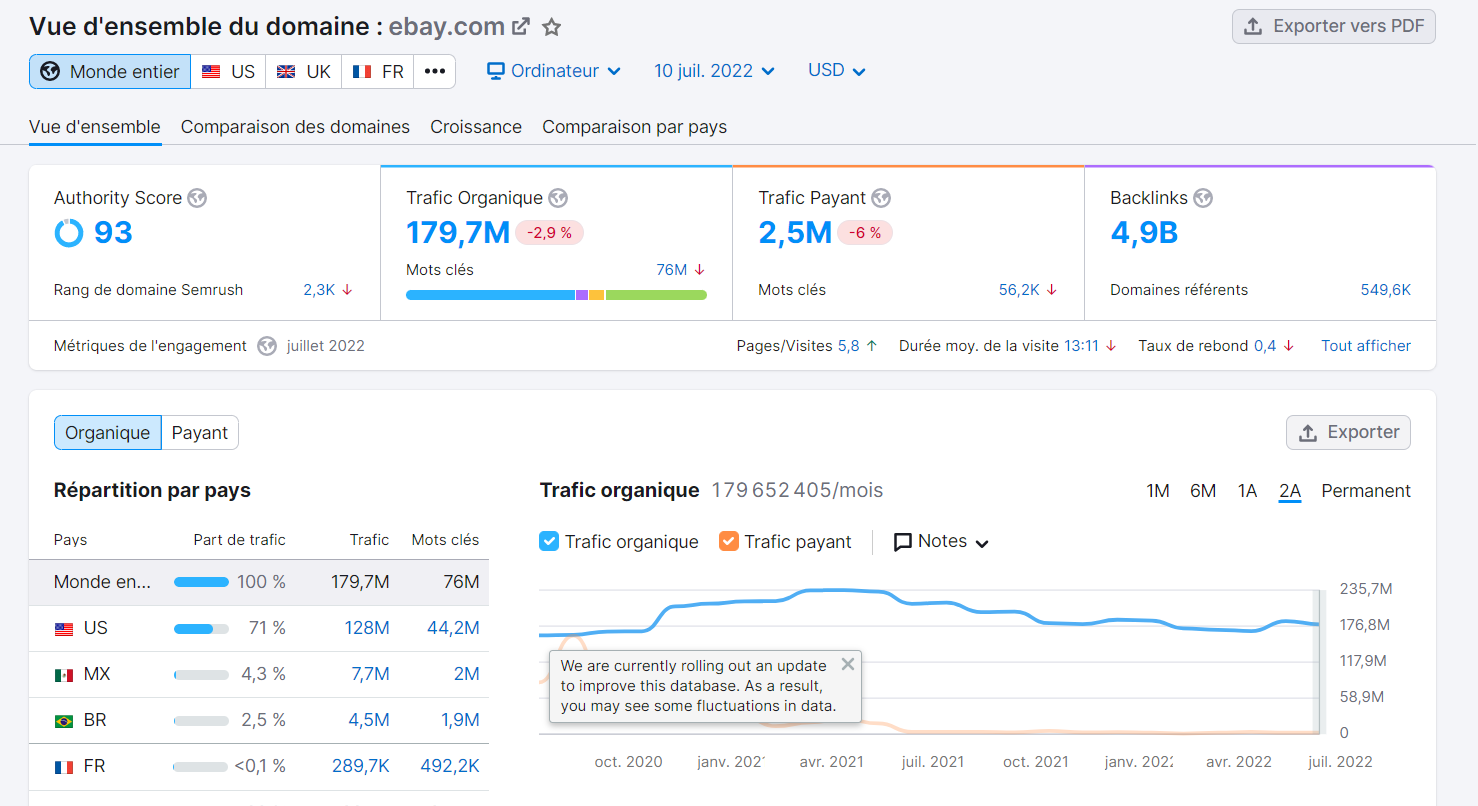 Vue d’ensemble du domaine de Semrush