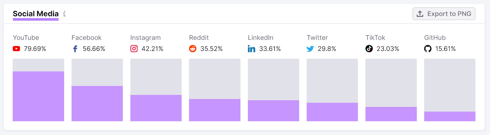 Social Media widget showing audience distribution summary for different platforms.