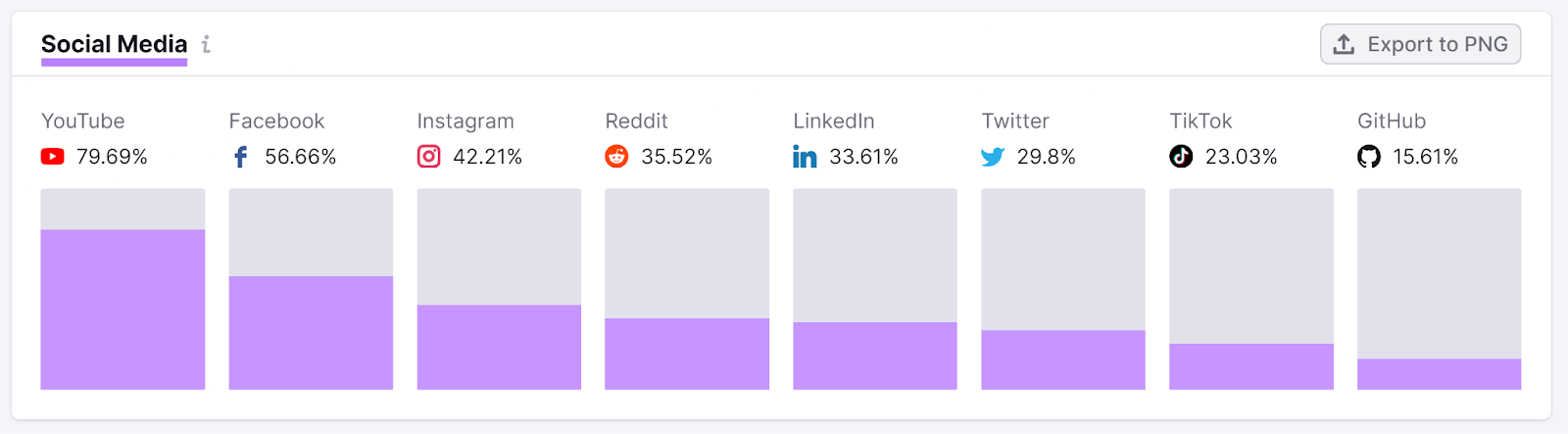 Social Media widget showing assemblage  organisation  summary for antithetic  platforms.