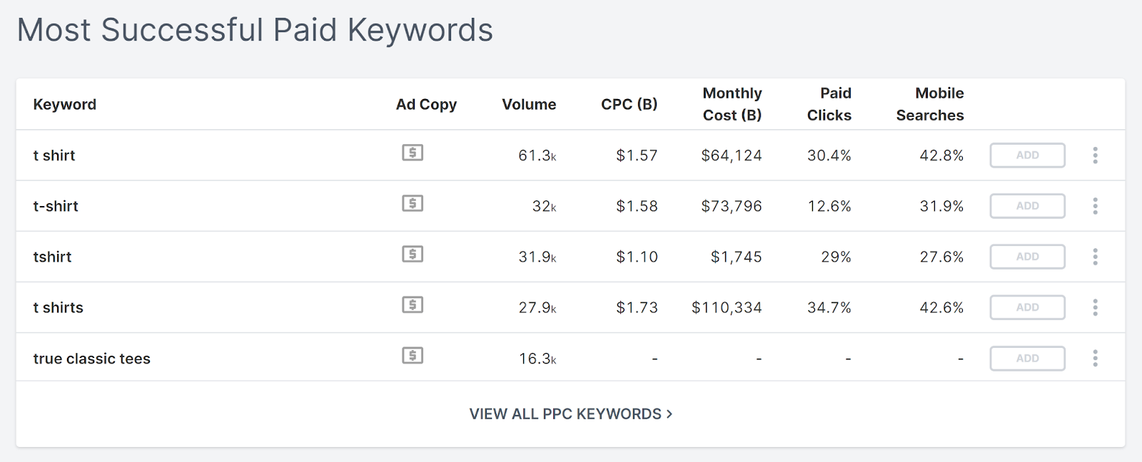 Most successful paid keywords table.