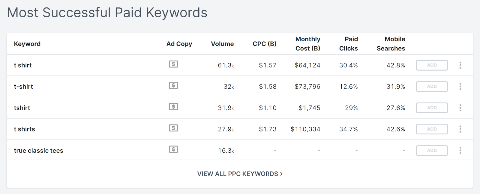 Most palmy  paid keywords table.