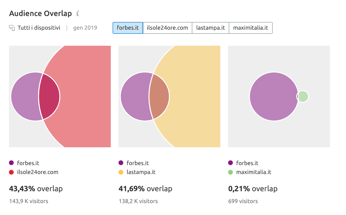 Confronta media partner con Audience overlap