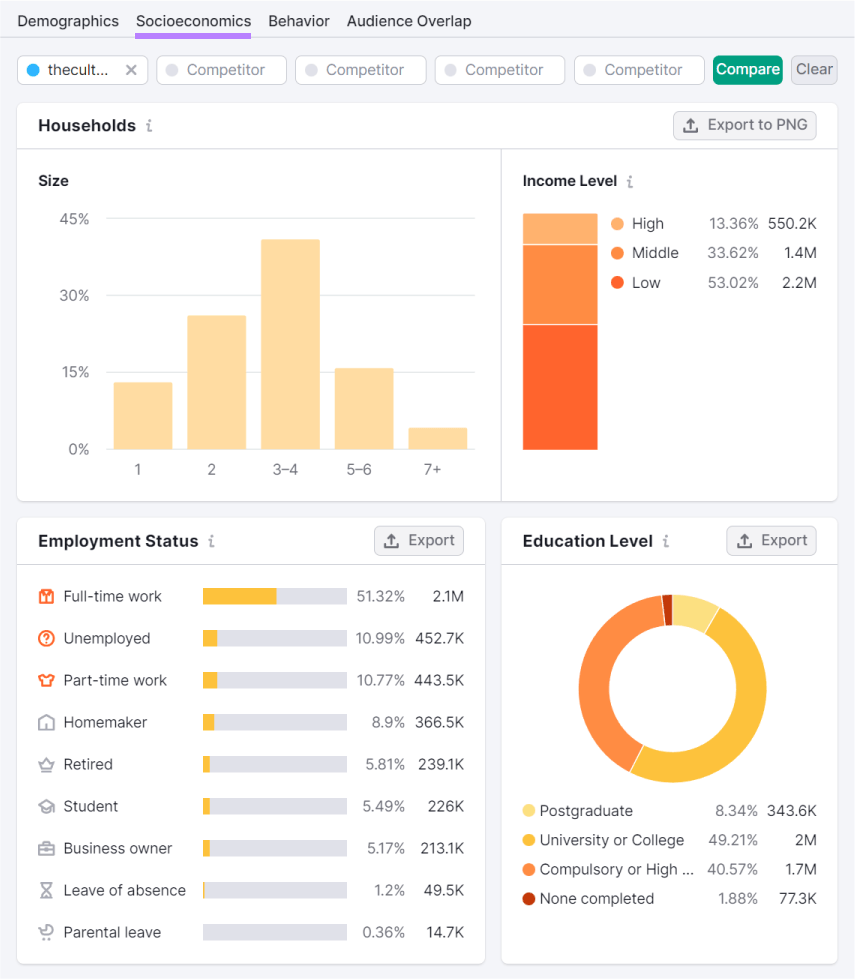 "Socioeconomics" dashboard successful  One2Target tool