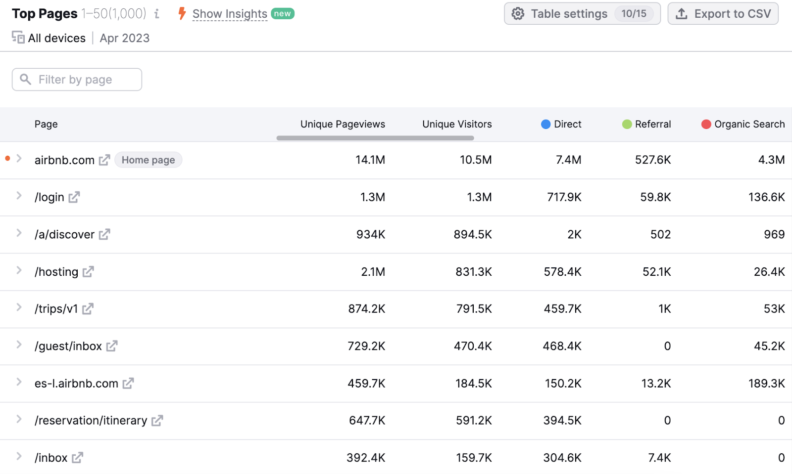 "Top Pages" report shows page views, unique visitors, traffic channels for each page, and a variety of sorting options