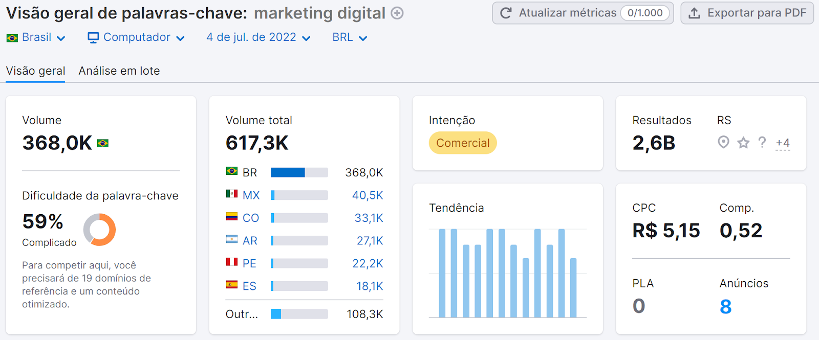 ferramenta Visão geral de palavras-chave da semrush