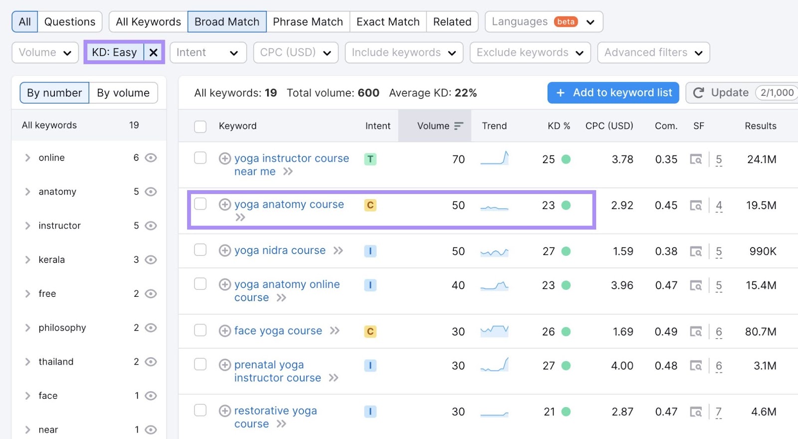 "Broad Match" keywords table for "yoga course" with en easy keyword difficulty