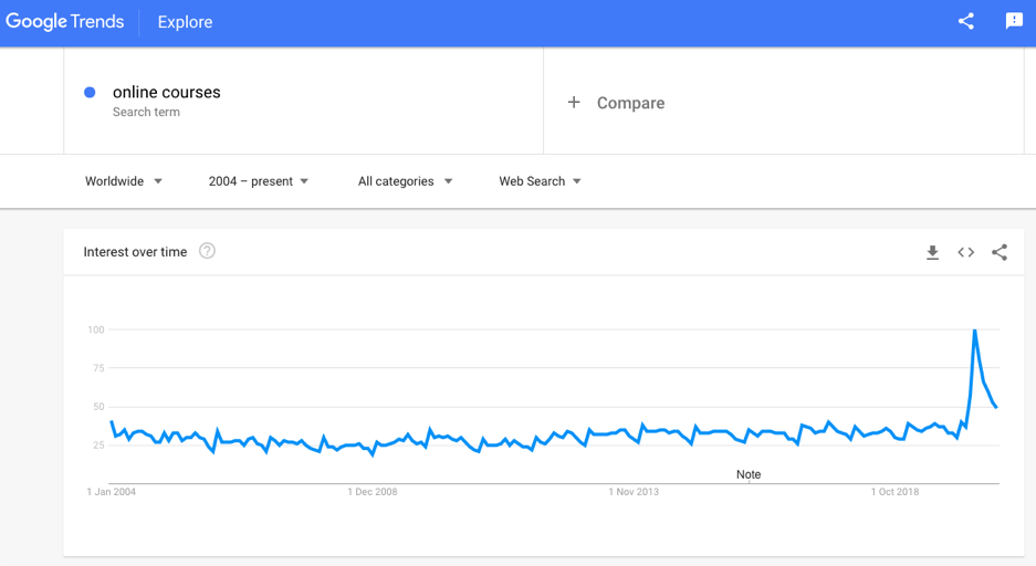 Google Trends (Online courses industry)