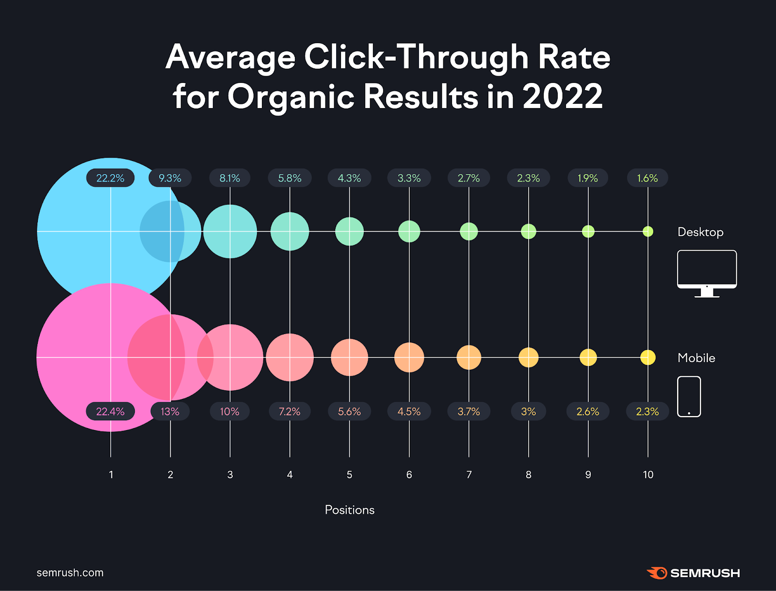 an infographic by Semrush s،wing an average click-through rate for ،ic results in 2022
