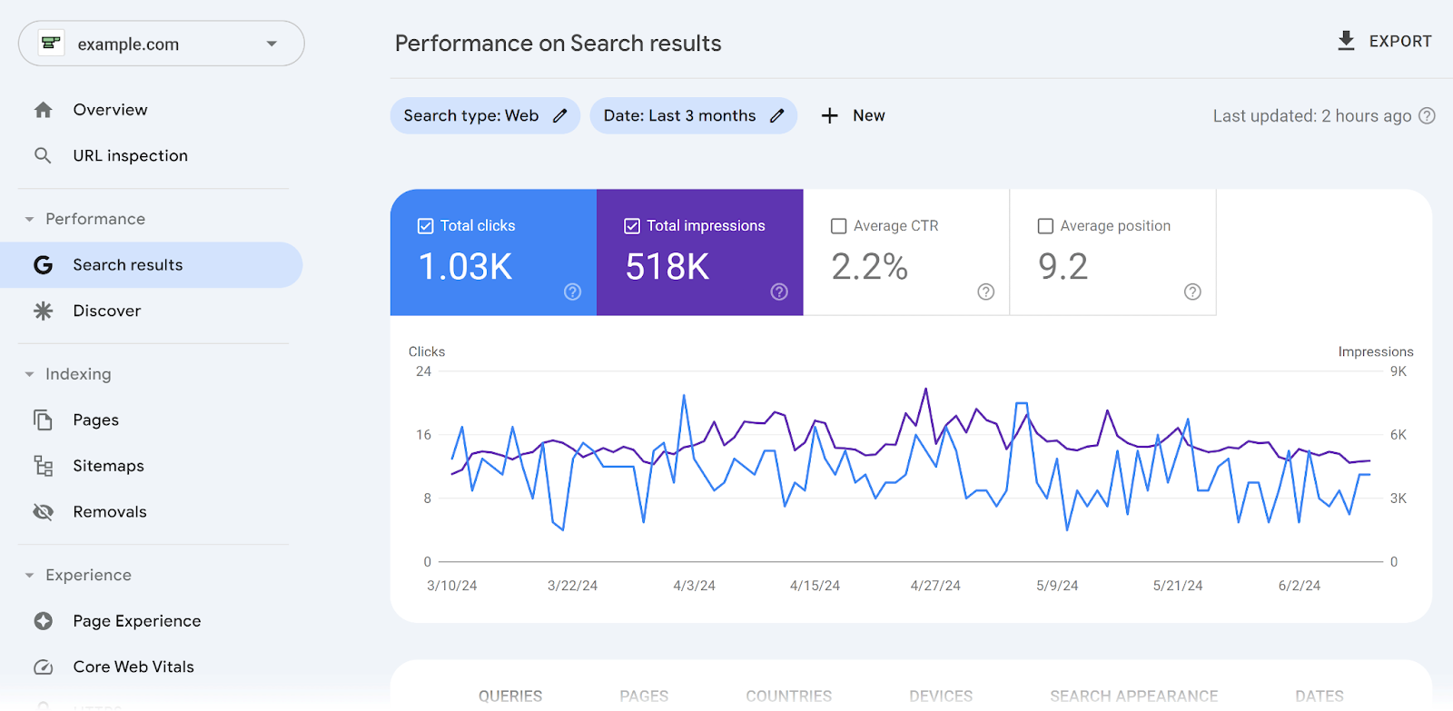 Performance on Search Results report in GSC showing overlapping graph for clicks and impressions.