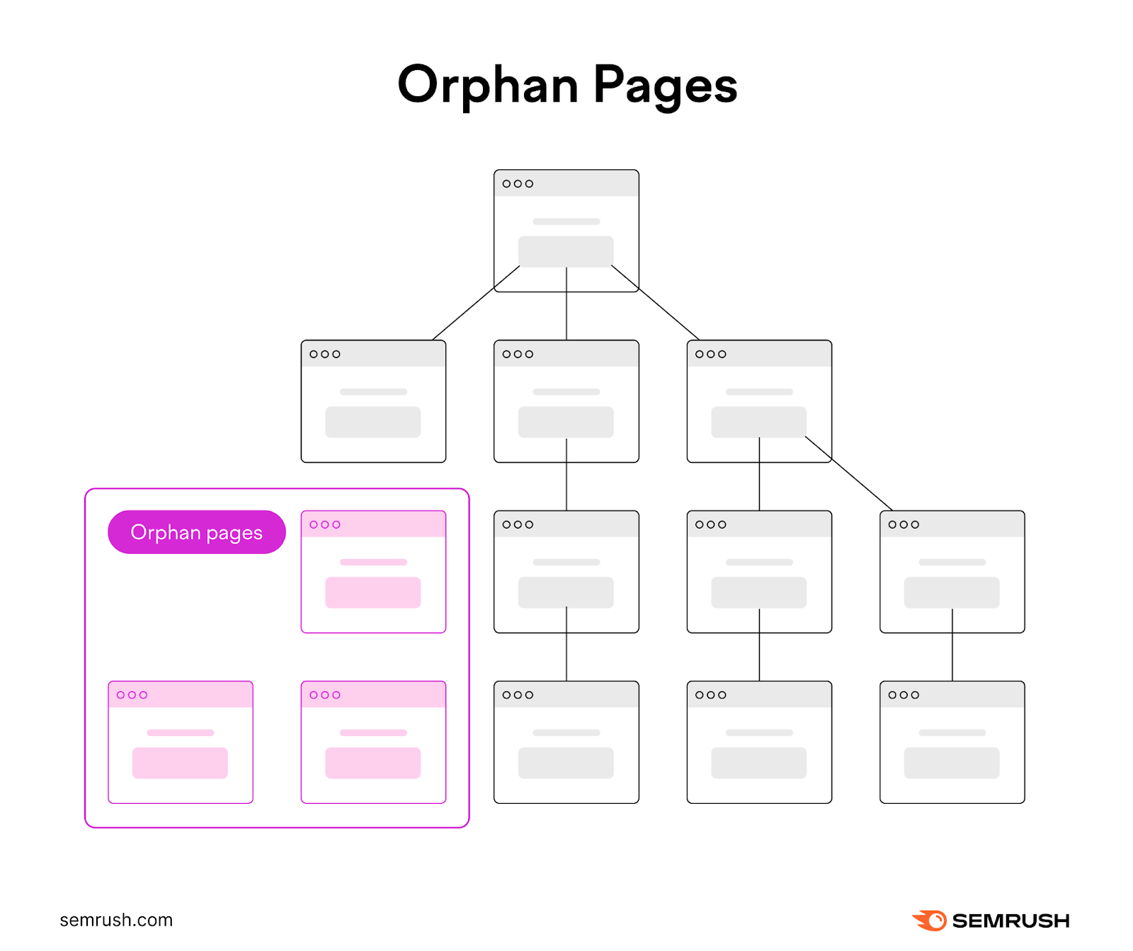 A ocular  practice   of orphan pages