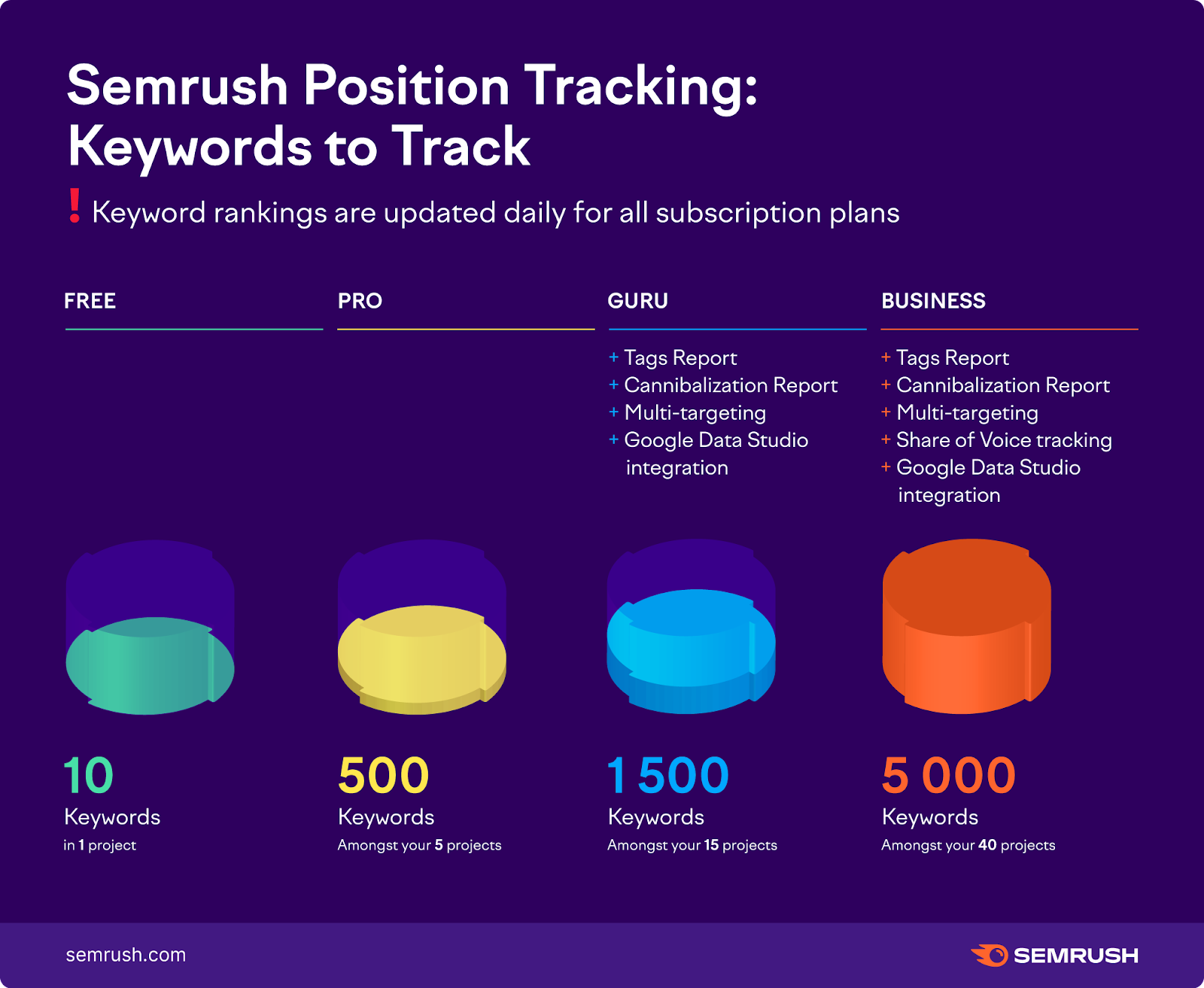 "Semrush Position Tracking: Keywords to Track" pricing options