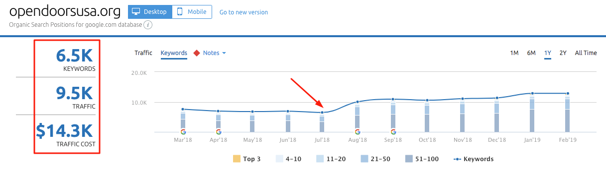 Screenshot of SEMrush results to start.