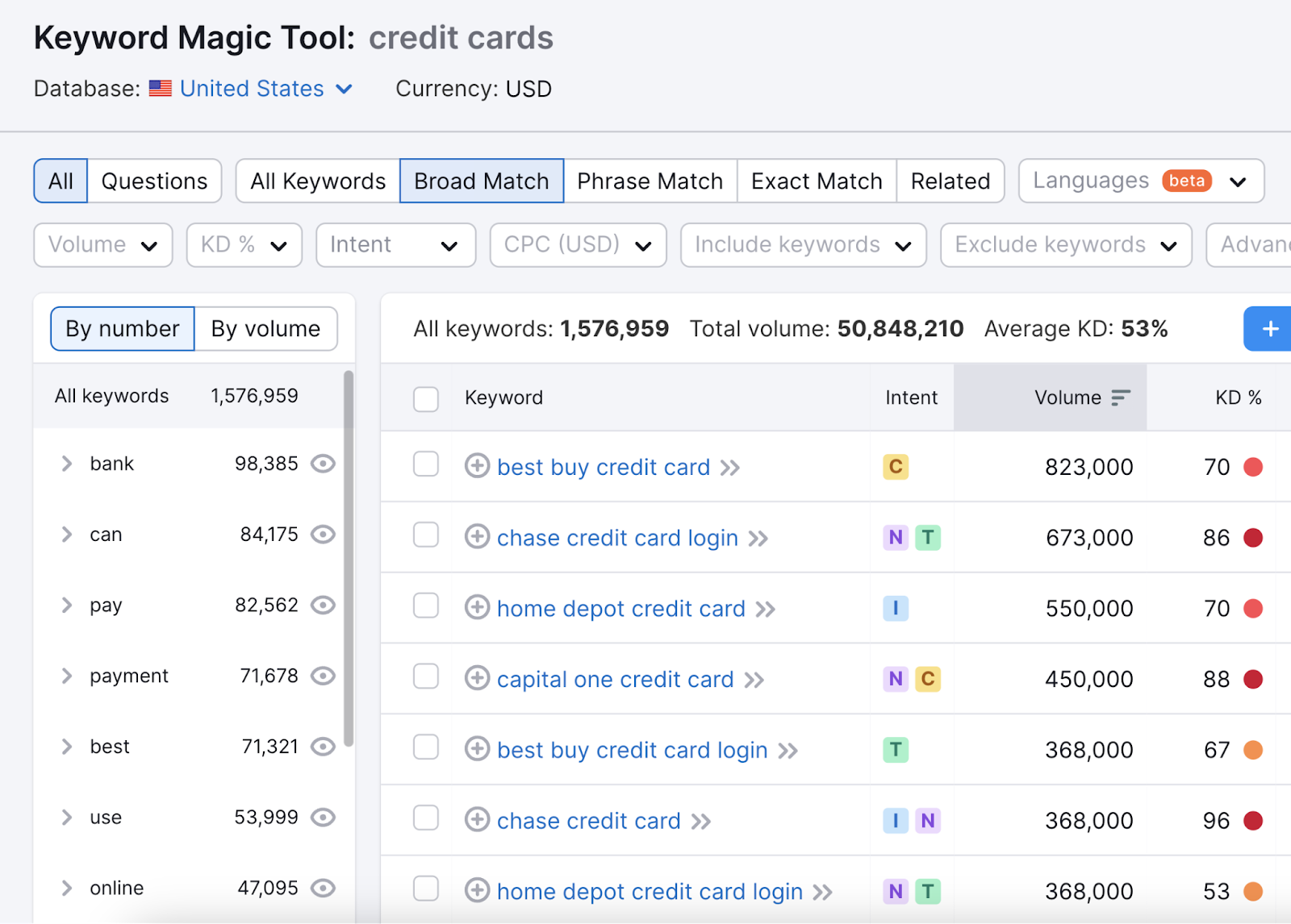 A list of keywords related to "credit cards" in Keyword Magic Tool