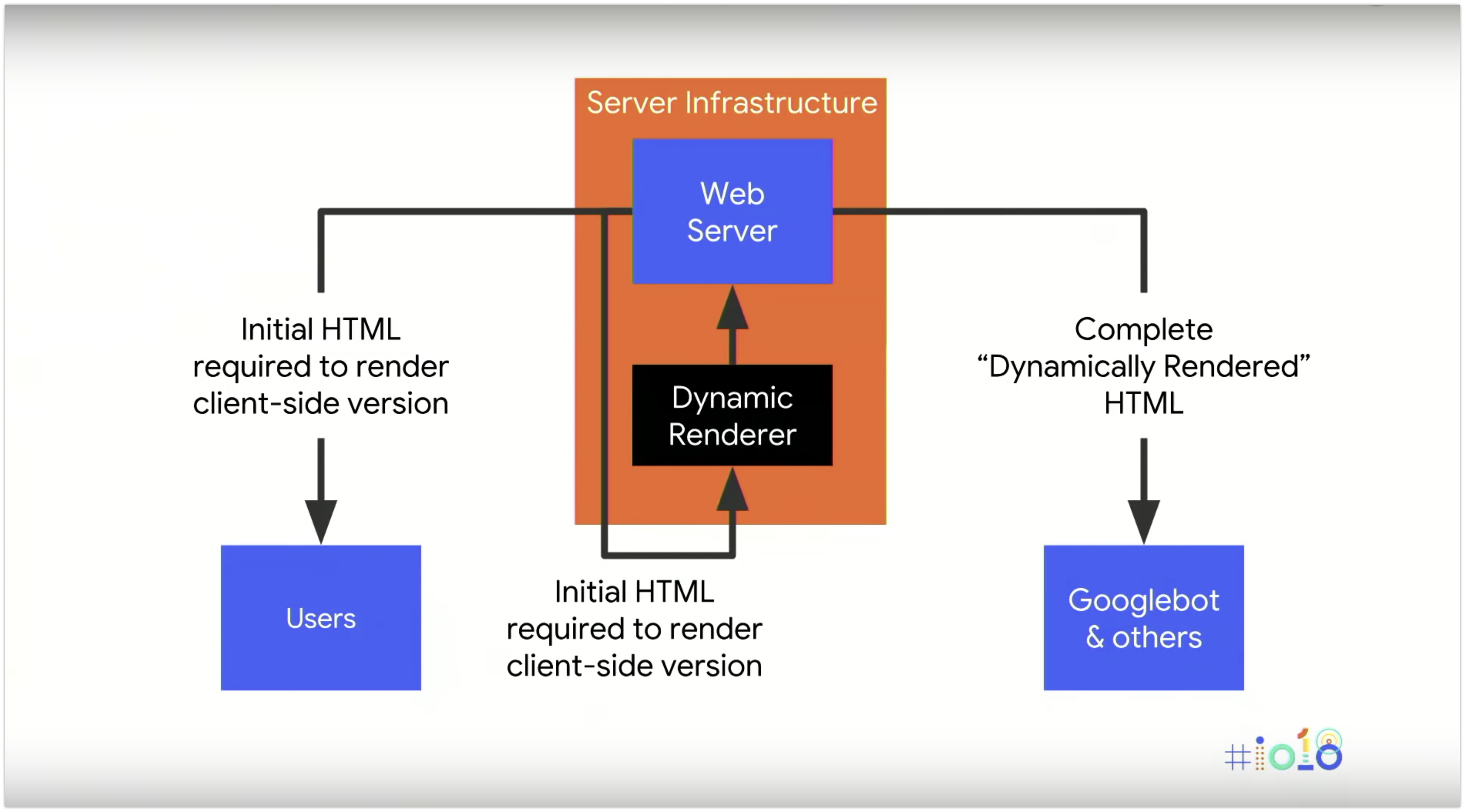 SEO e Javascript- esempio di architettura server con render dinamico