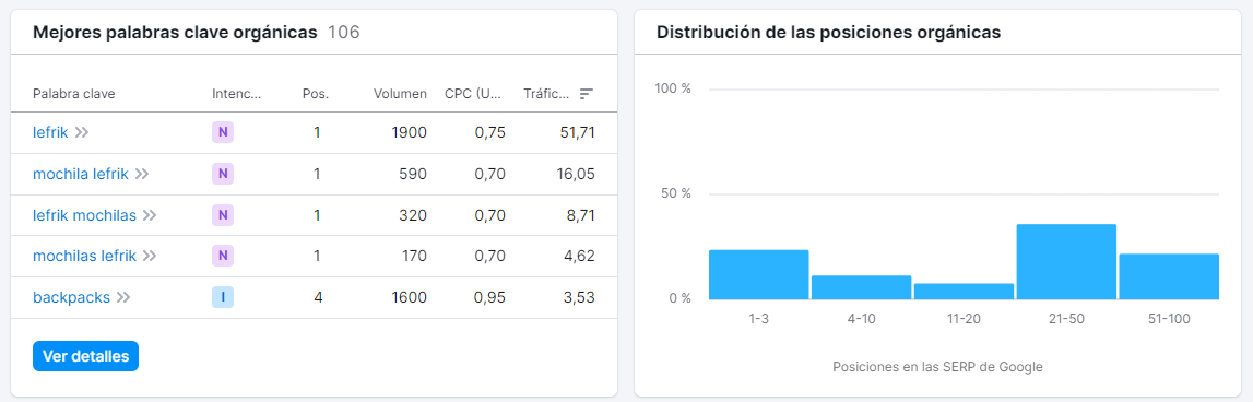 Fuente de datos: Visión general del dominio - Semrush - lefrik