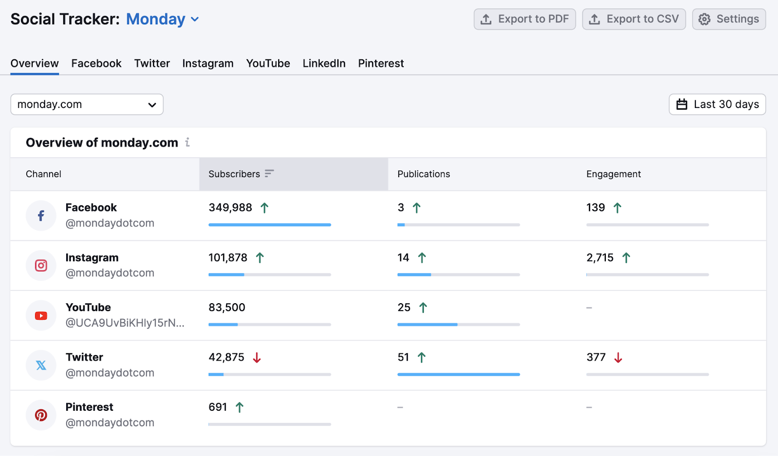 Social media overview dashboard for monday.com in Semrush Social Tracker