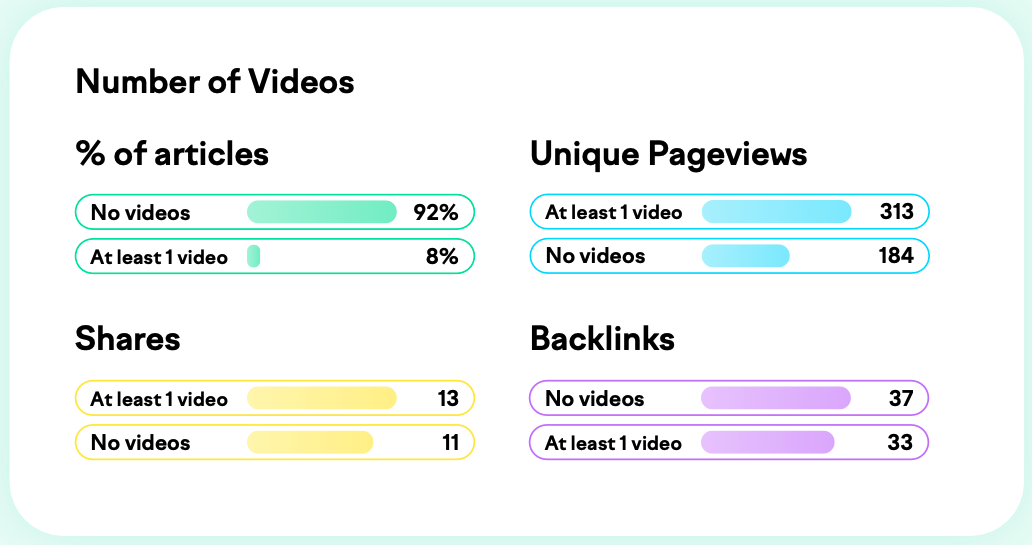 articles with videos get more unique page views, shares, and backlinks
