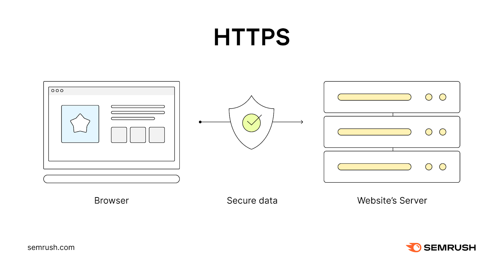 A visual of a browser and a website's server, with a secure data between them (HTTPS)