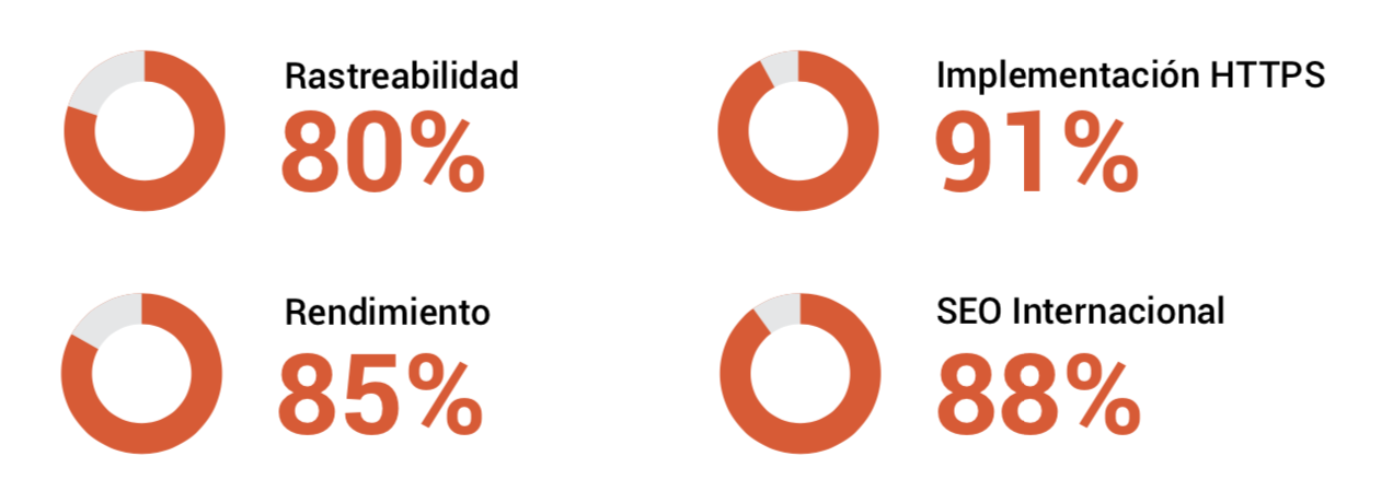 Crecimiento ecommerces - SEO técnico