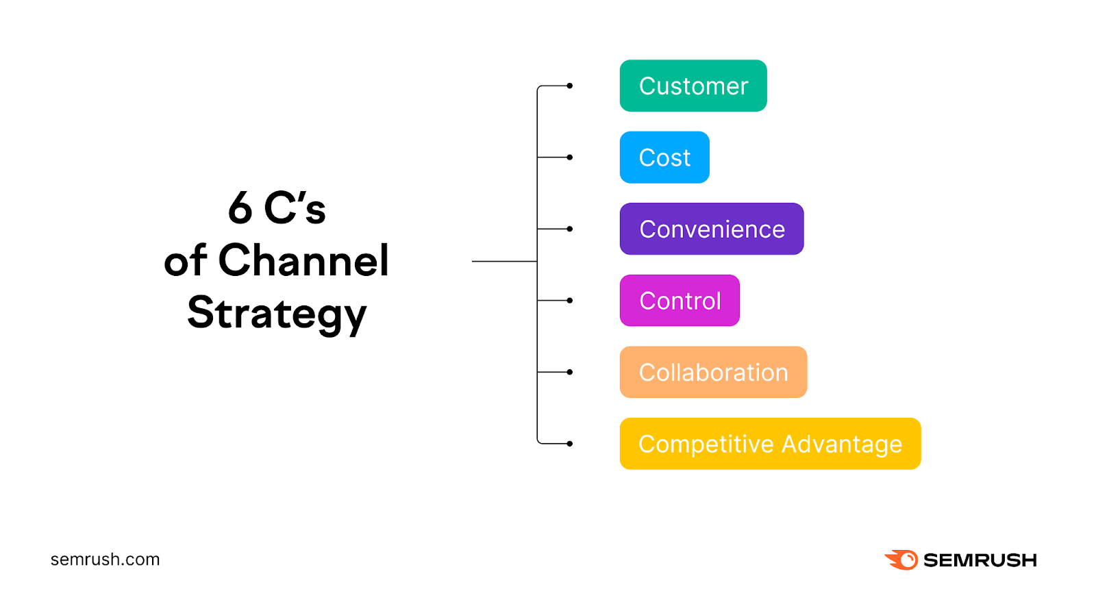 6 C's of Channel Strategy