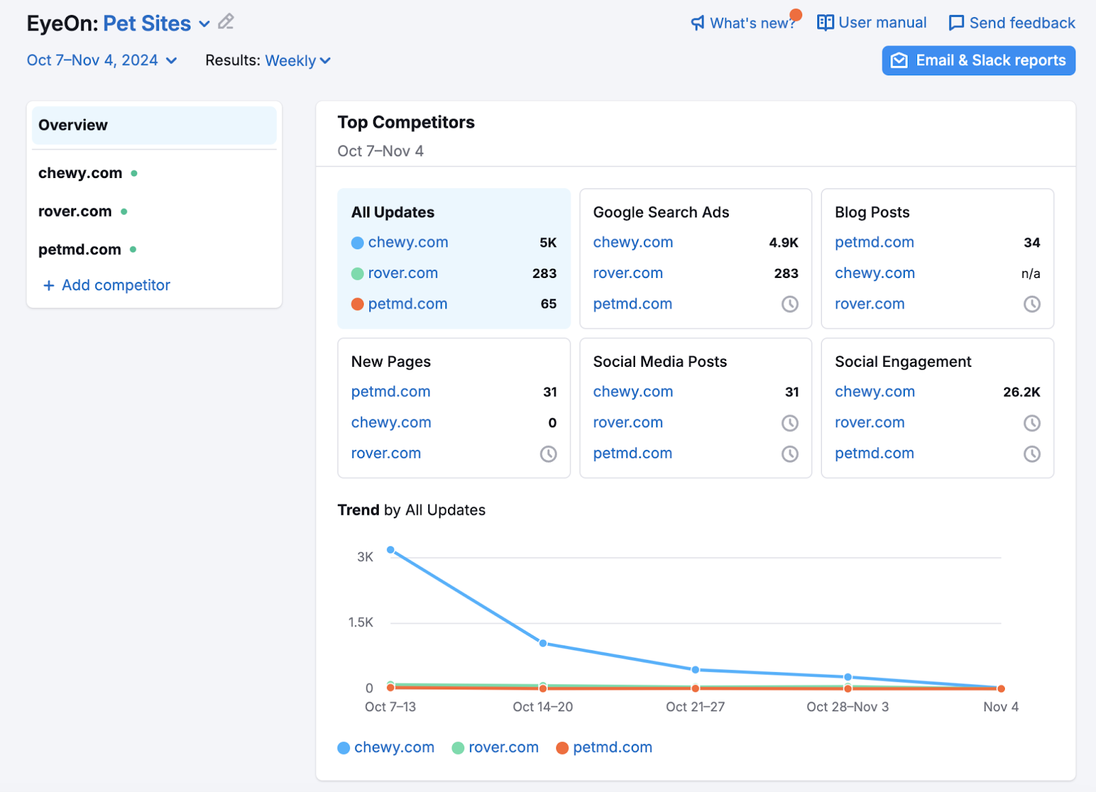 top competitors section shows the number of google search ads, blog posts, new pages, social media posts, and social engagement