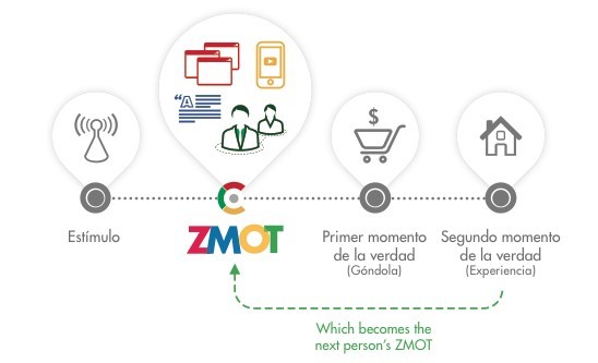 Nuevo modelo de consumo. ZMOT