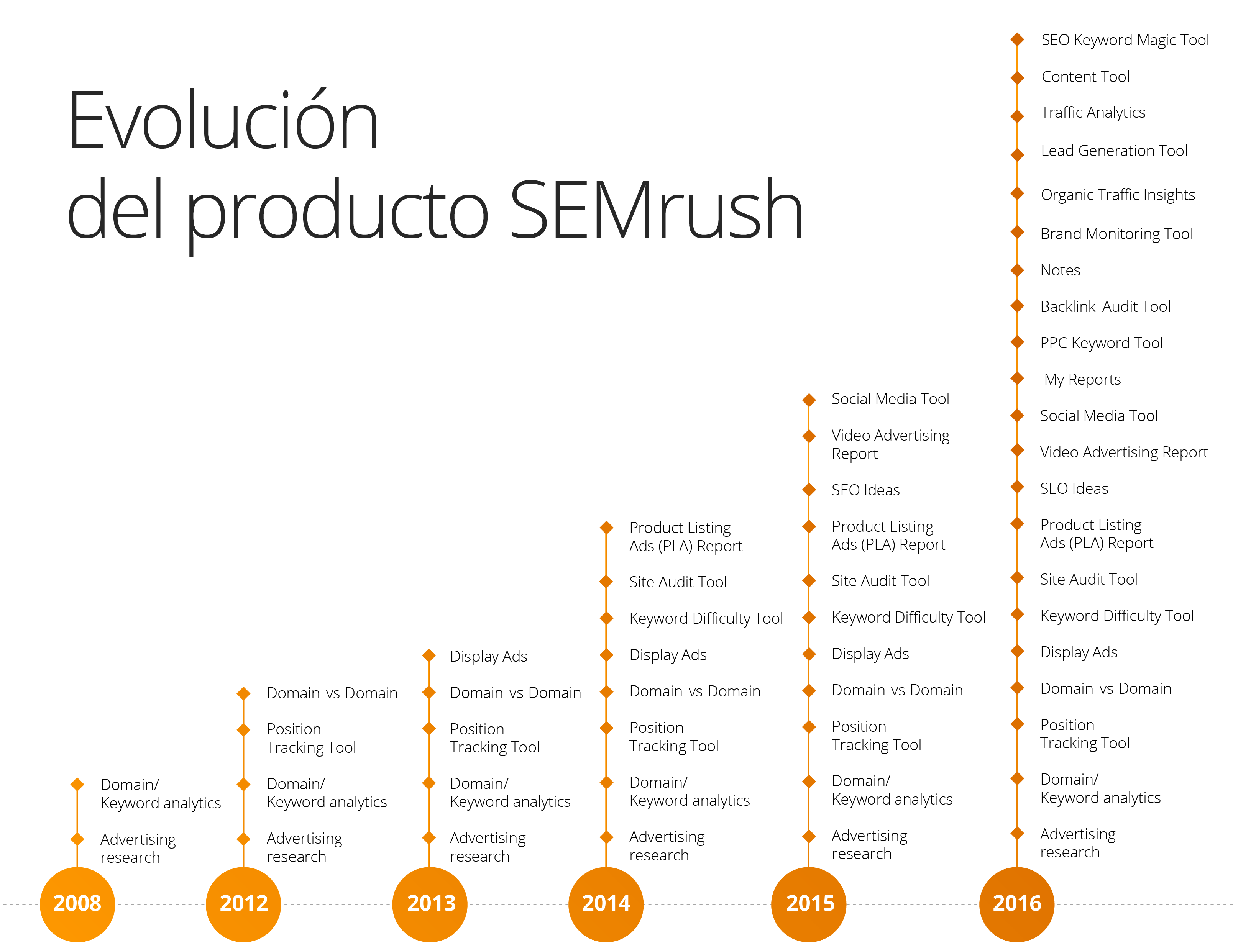 100 actualizaciones en 1 año y mucho más