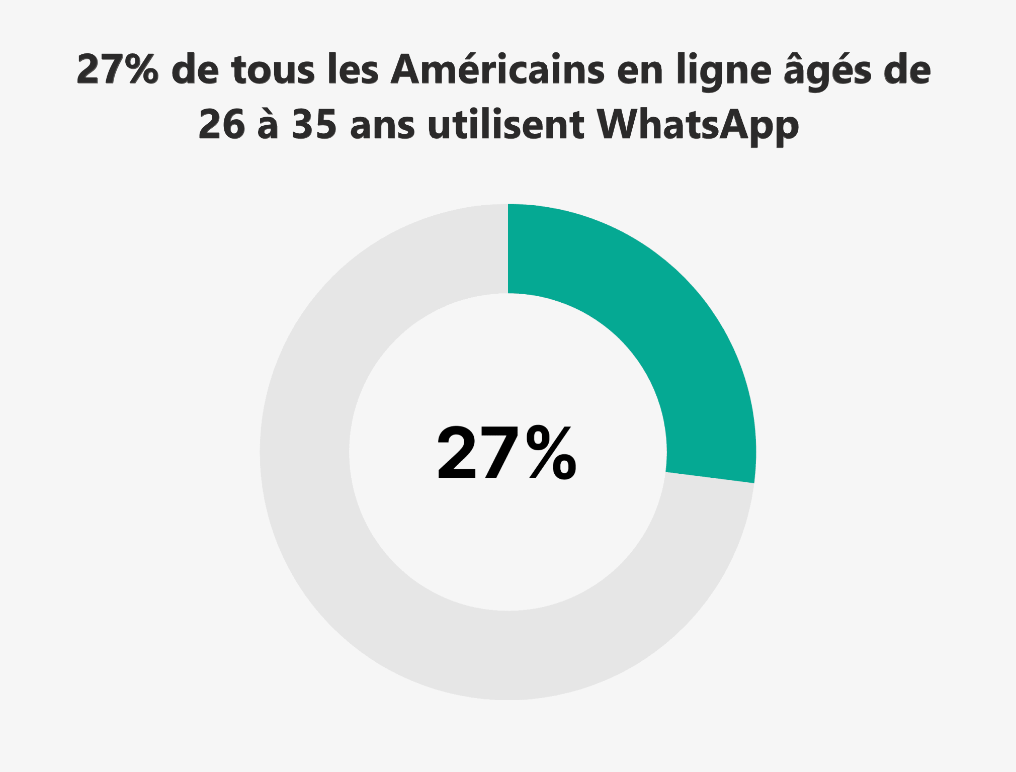 Whatsapp - tranche d'âge des Américains qui l'utilise le plus