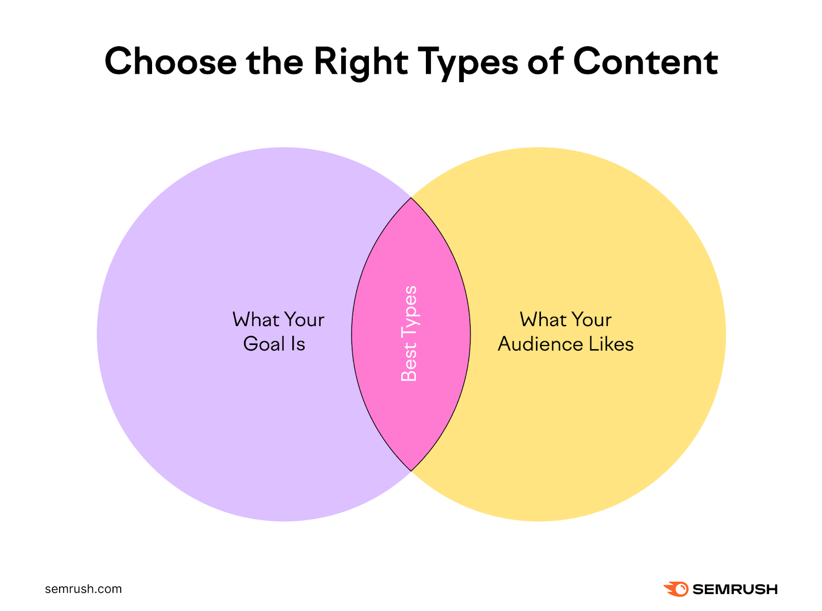 choose the right types of content: what your goal is + what your audience likes.