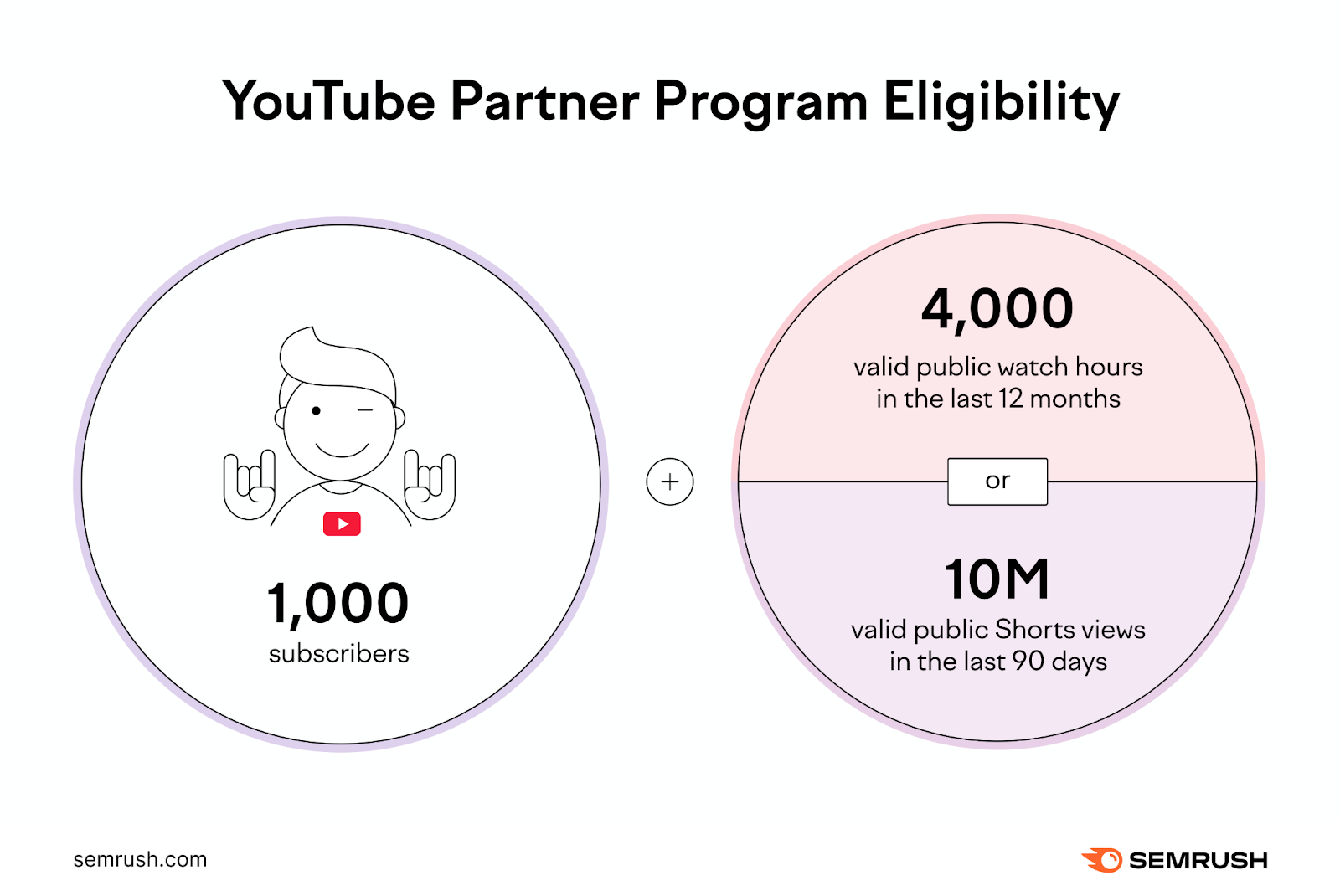 YouTube Partner Program Eligibility