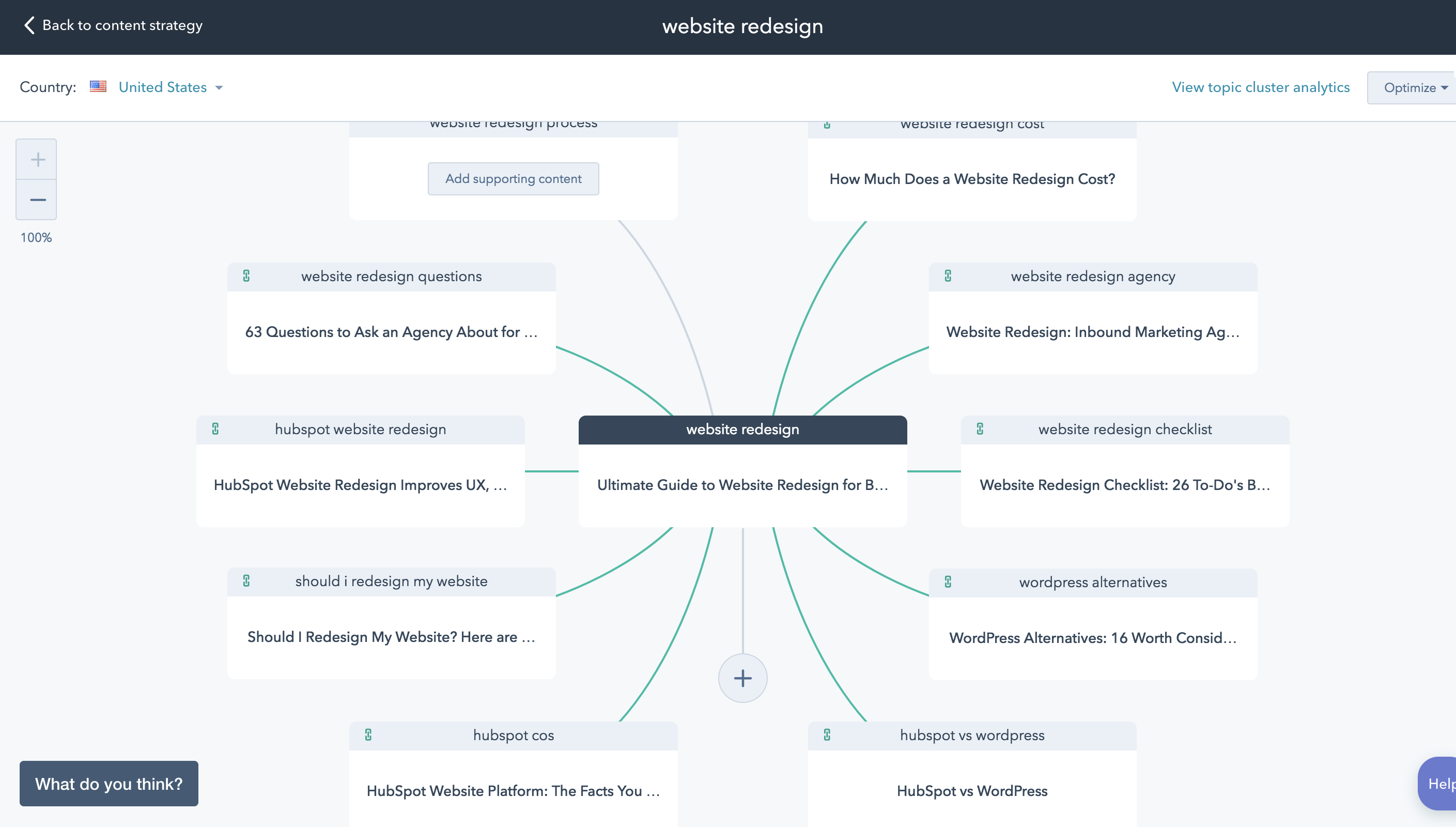 Topic Cluster Example