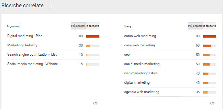 Ricerche correlate sul web marketing in Italia