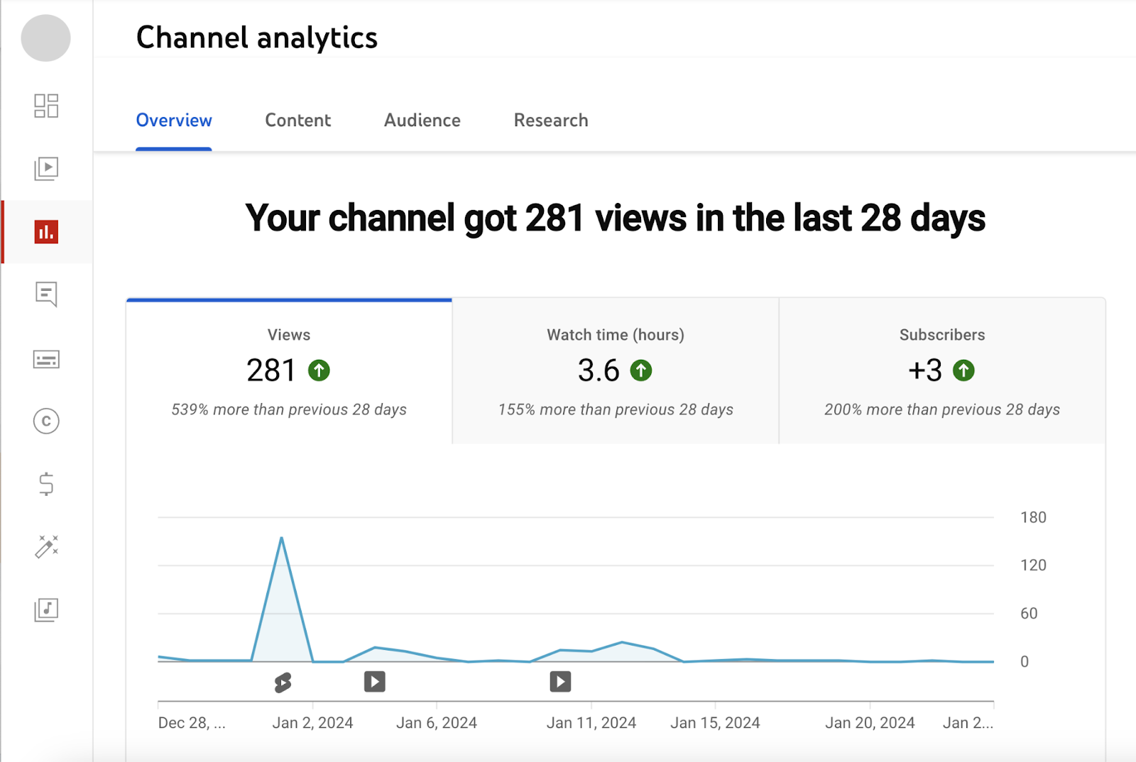 YouTube's "Channel analytics" overview page